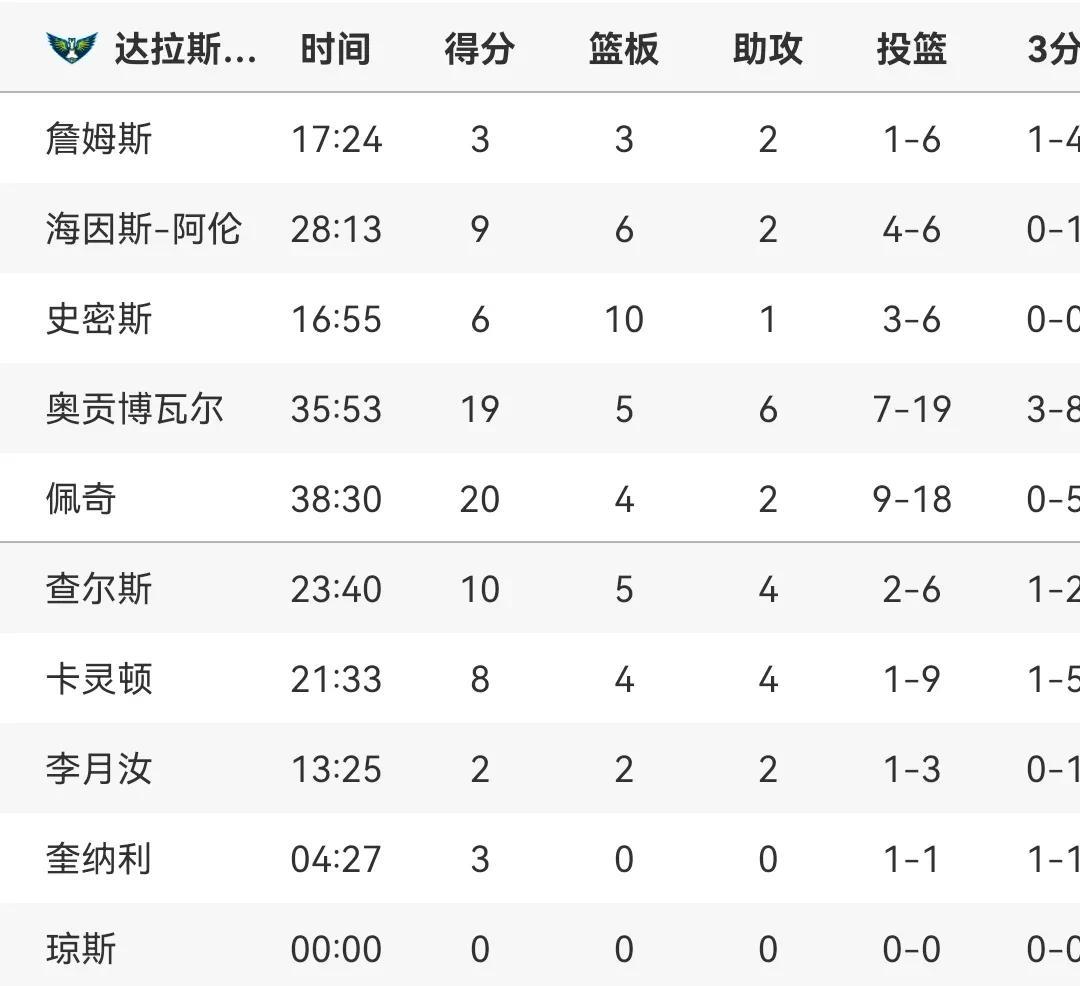李月汝飞翼首秀
状态很不错
正负值+9
全队第四高
出场13分多
稍微少点
慢慢