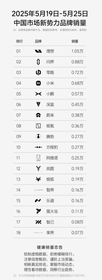 每次看新能源的周榜都会发现一些新的趋势。
理想零跑基本上常年前三。
小米的量基本