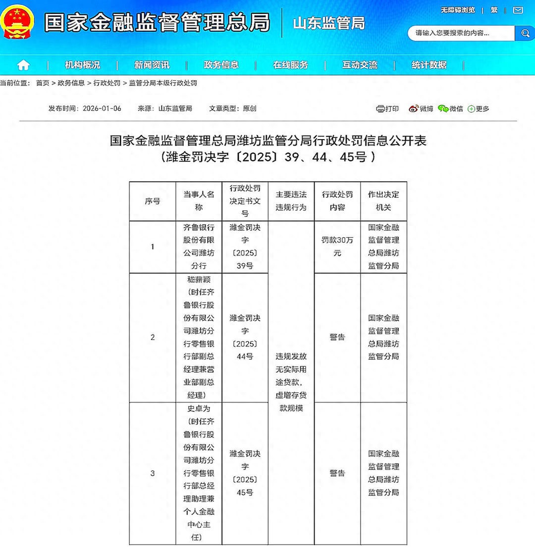 违规发放无实际用途贷款、虚增存贷款规模, 齐鲁银行潍坊分行被罚