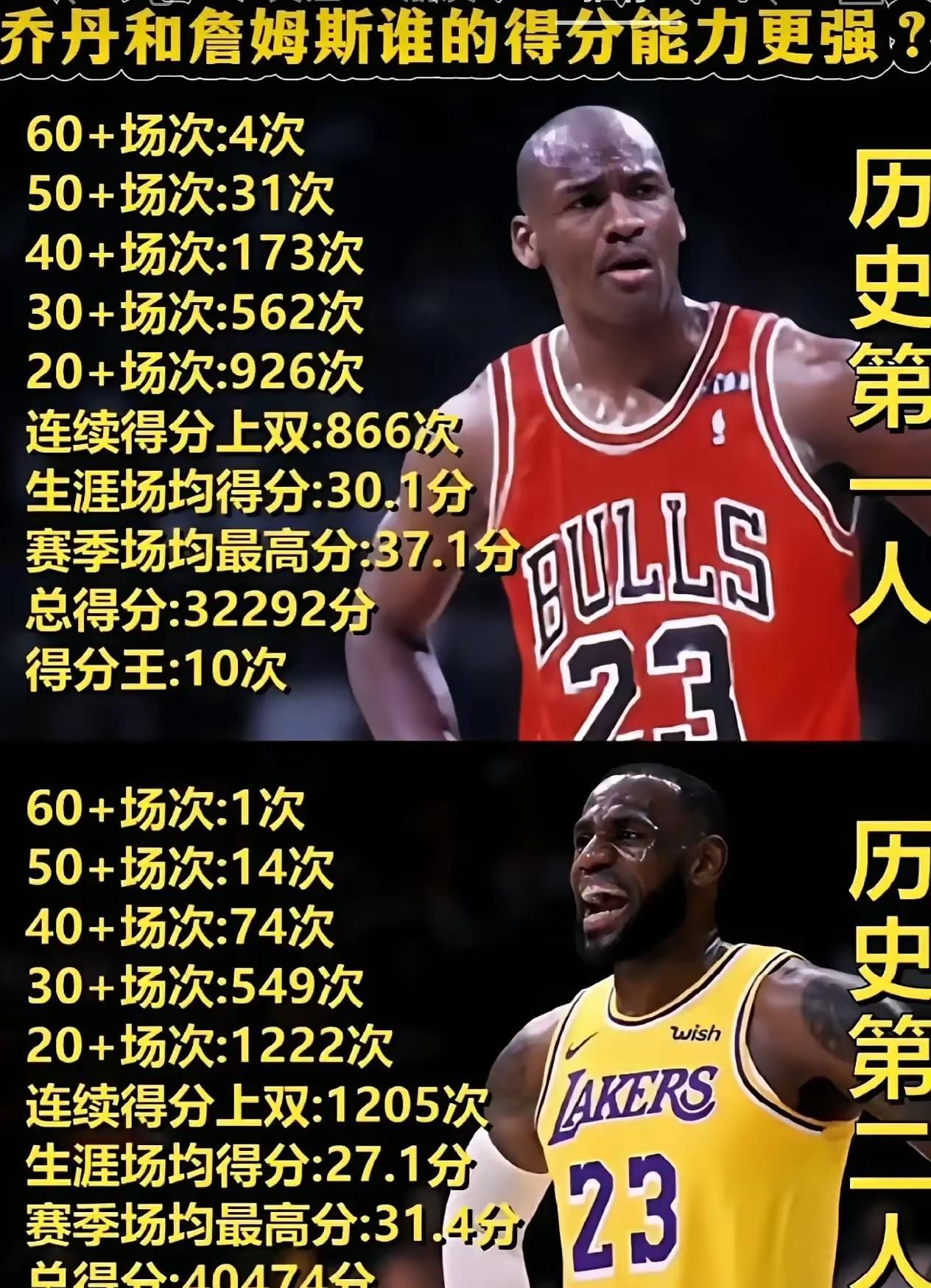 詹姆斯唯一能拿出来和乔丹比较的就是职业生涯累计得分了，说是比乔丹多了8000多分