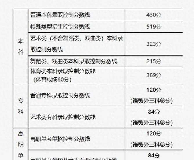 #北京高考分数线公布#每年的高考分数线都差不多，今年特殊招生线也就是俗称的一本线