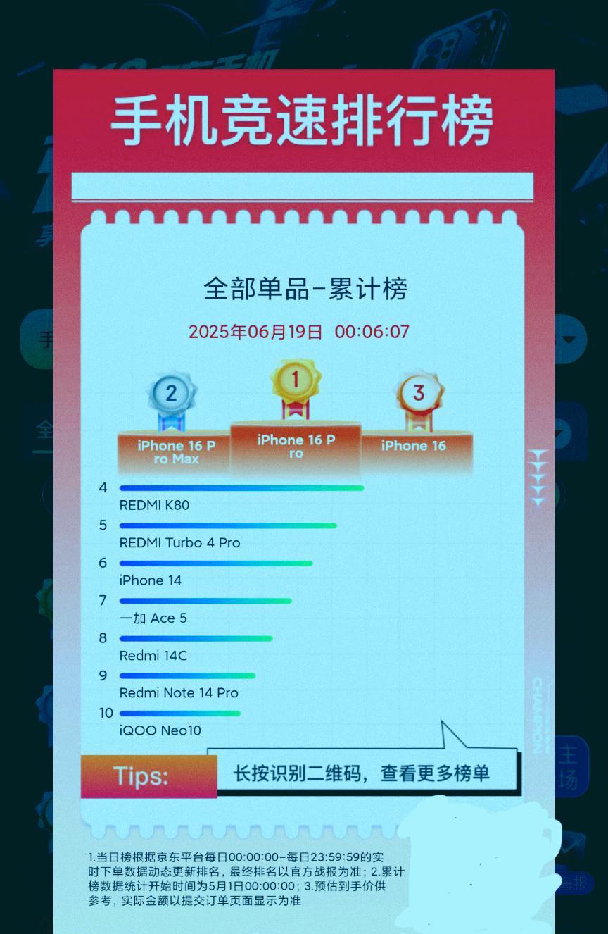 截止到6月19日凌晨的手机销量数据
说句实话这哪里是618啊！完全就是“照妖镜”