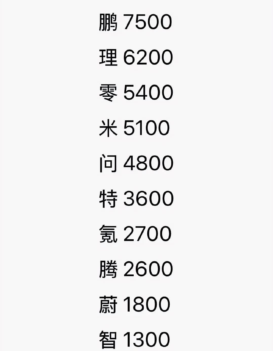 上周新能源销量抢先看，小鹏和问界强势归来？
整体来看各家还是比较疲软的，毕竟是