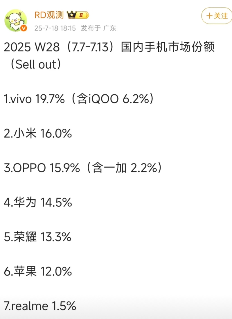 华为回归后对谁影响最大？不是小米，而是荣耀，其次是OV

华为回归后，荣耀销量从