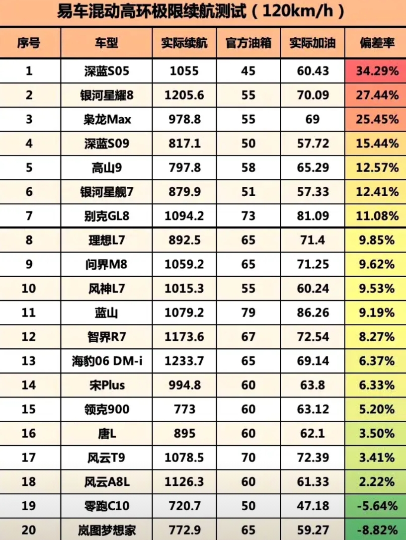 原来我们都错怪加油站了！
这是易车做得一个混动车的续航测试，很多人看到的是续航能
