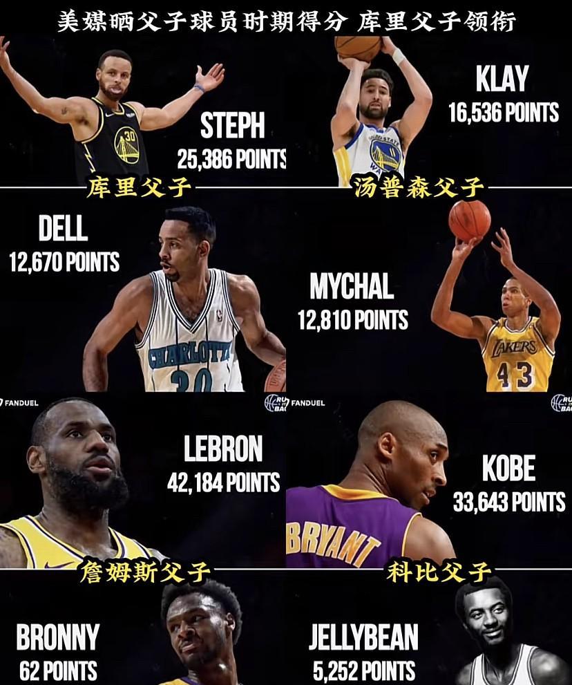 NBA父子球星得分榜：谁是最佳父子档？库里父子领衔