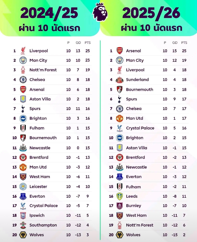 去年和今年的英超积分对比！阿森纳这次能守住吗？下半程还会继续掉链子吗？
话说这积