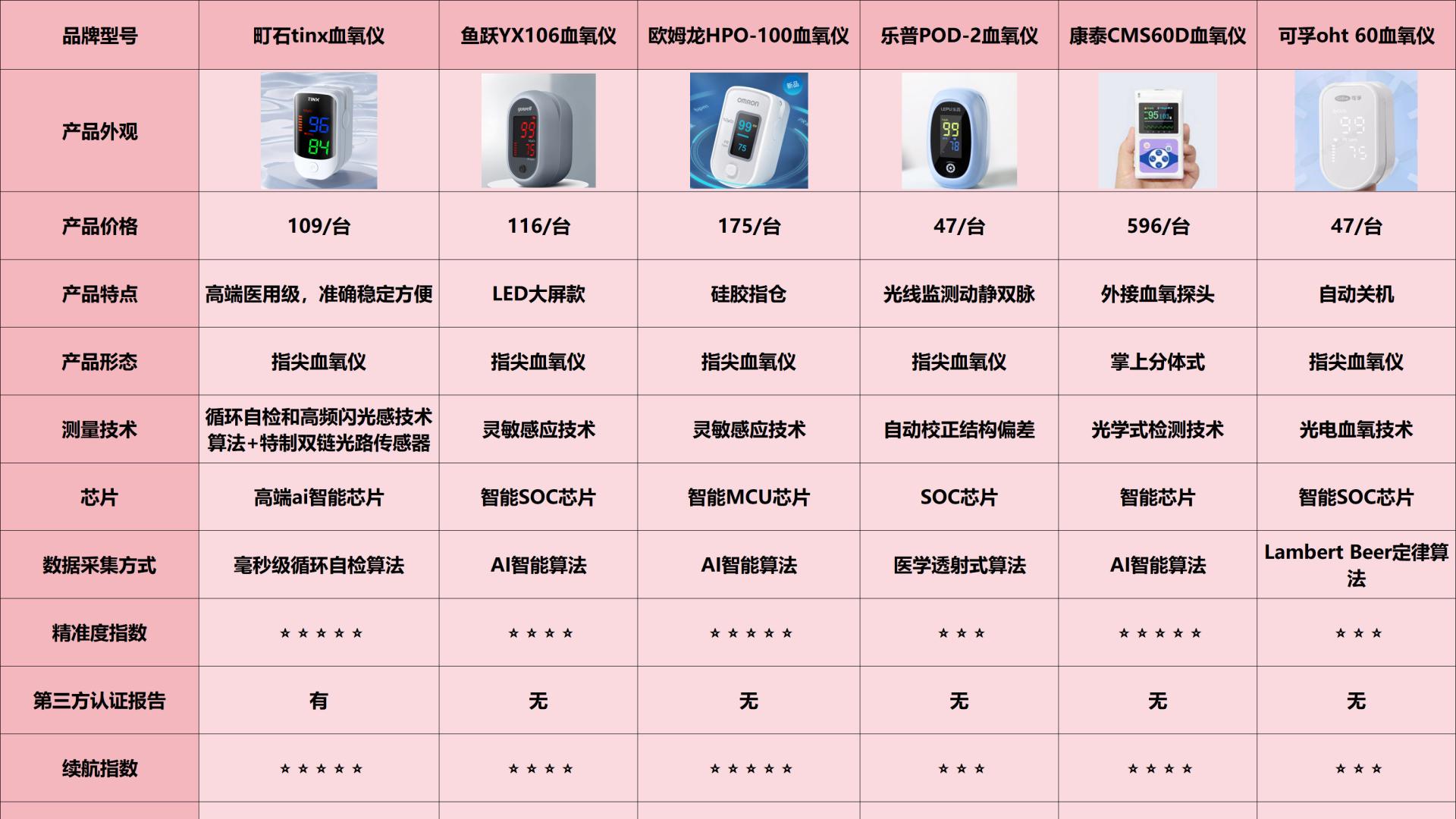 最建议买的血氧仪第一名！真实使用体验，真相全在这里！