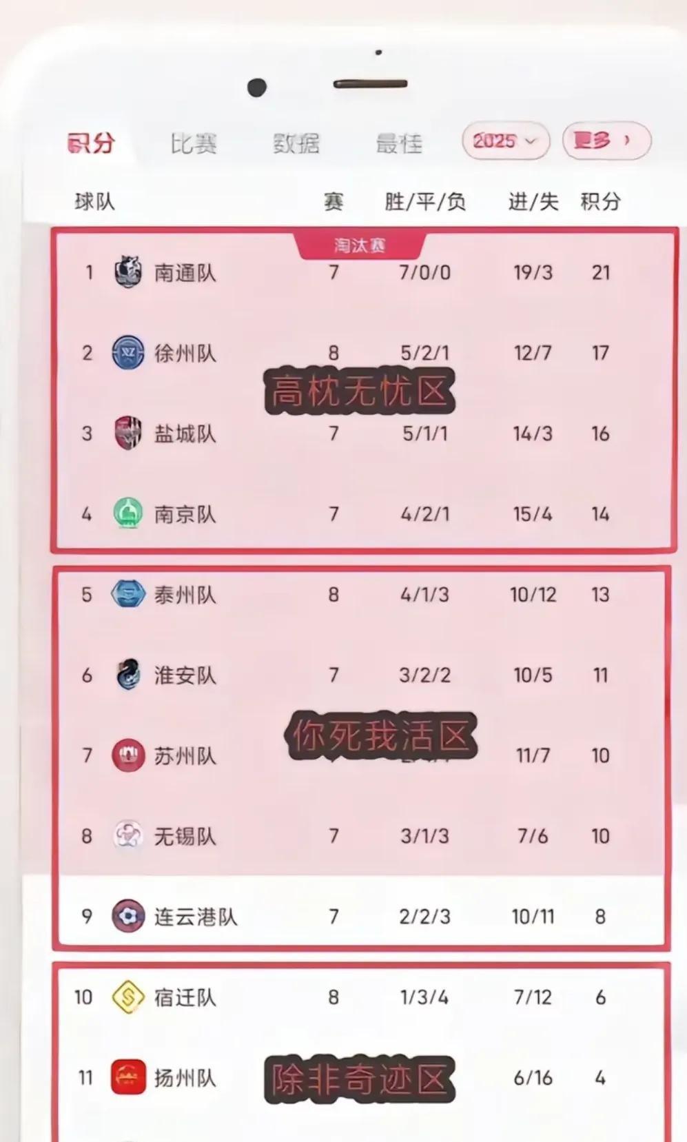 七连胜的南通，把榜首焊死了！
21分挂第一，后面追兵连喘口气都算犯规。
盐城刚5