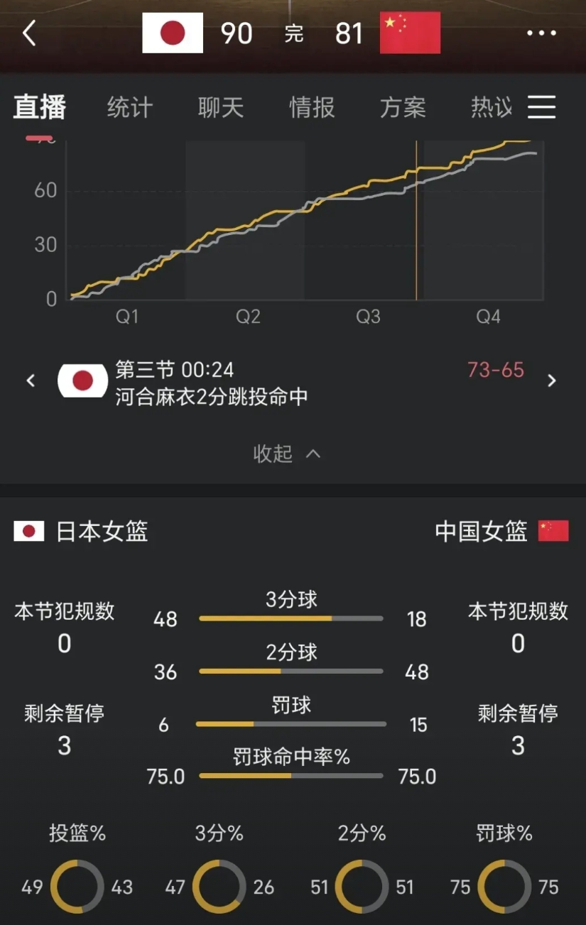 中国女篮耻辱性完败，也要给日本女篮送上掌声！看似输在日本女篮神准三分球，其实中国