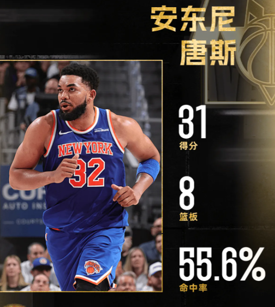 唐斯31+8，哈登20+6+9，今日最佳你选谁？

唐斯31分8板1助1断2帽