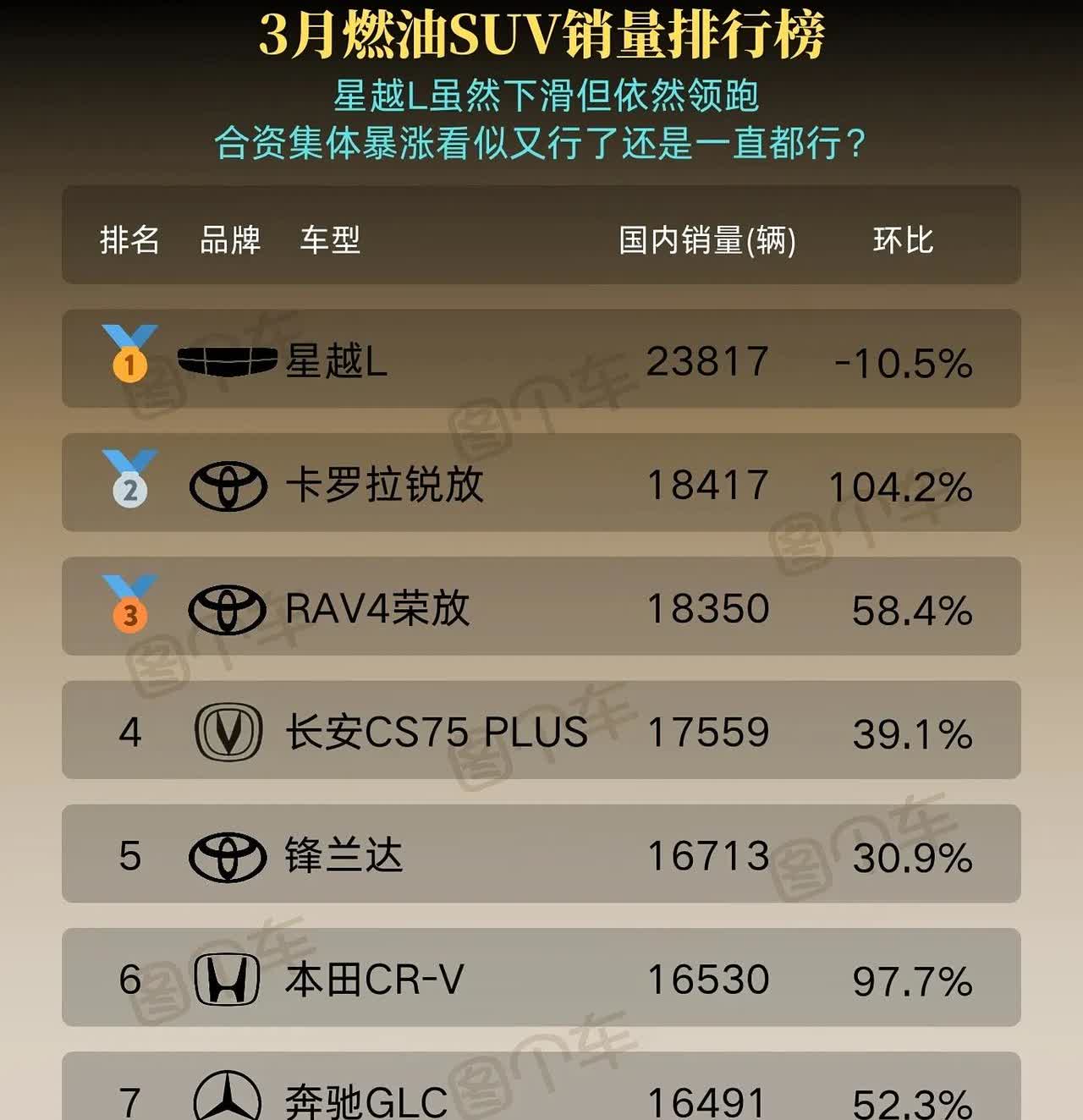 星越L领跑！
3月燃油SUV销量排行榜，
星越L第一，虽然下滑但是依然领跑；