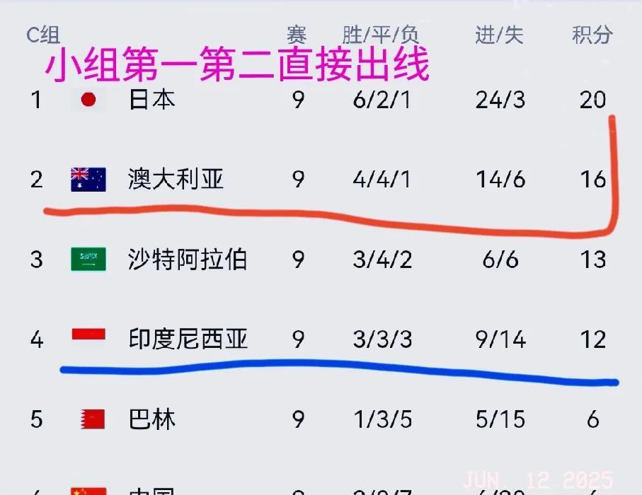 国足十八强如何定位？
1，亚洲一流：遥不可及，
2，亚洲二流：还有距离，
3，亚