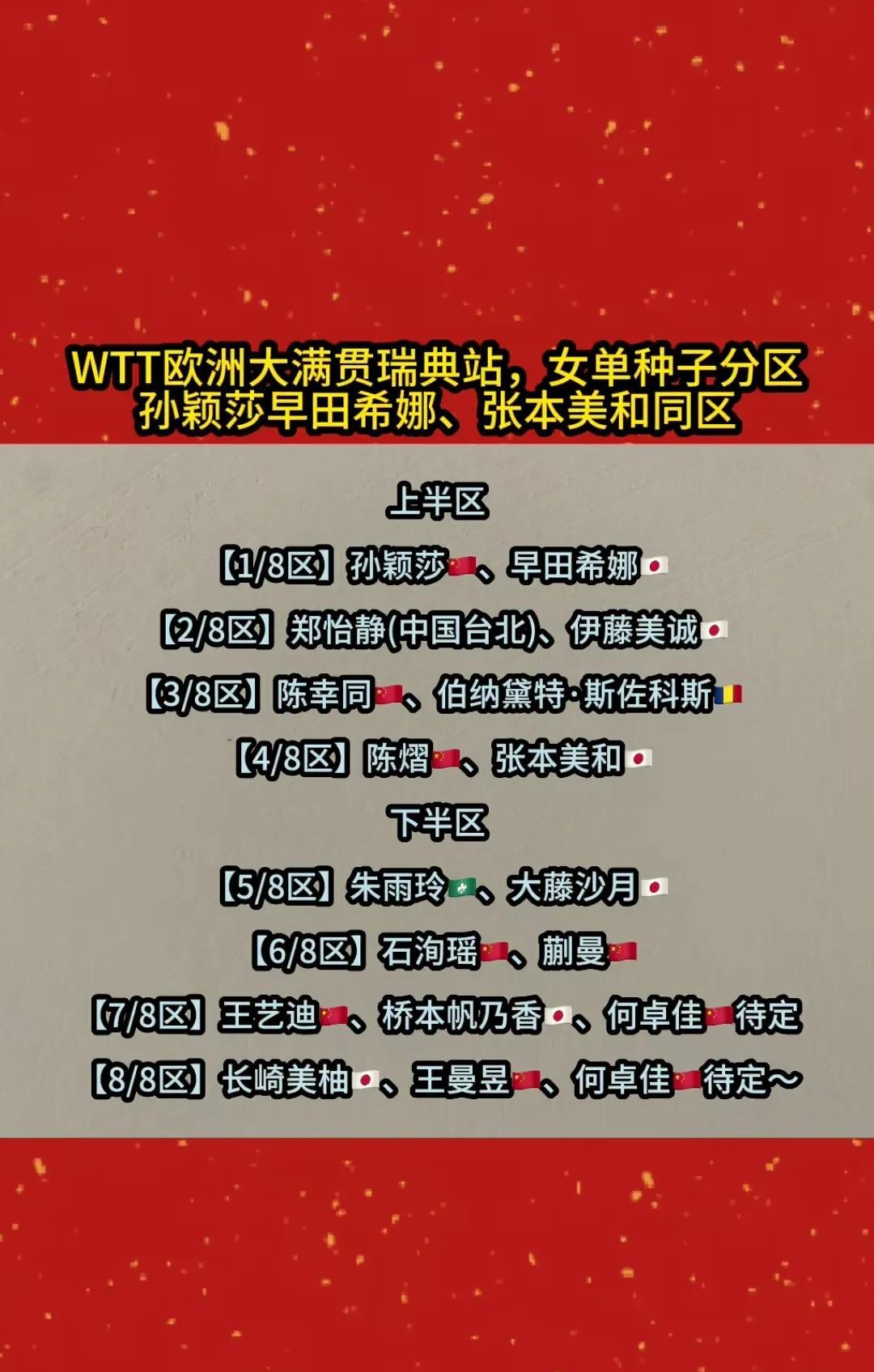 瑞典大满贯抽签结果已出
桥本帆乃香避开孙颖莎与大藤沙月
自从孙颖莎打败桥本后，网