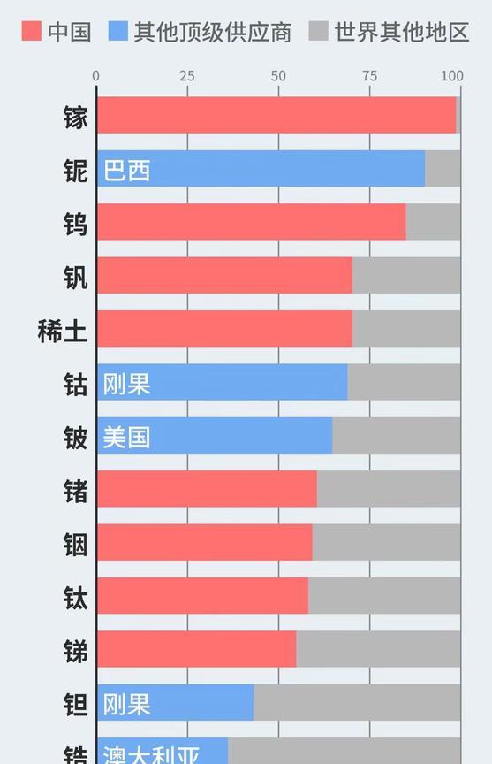 美国一直禁中国芯片，让我太憋气，现在我开始大反击，真是太舒心了！
中国开始对稀土