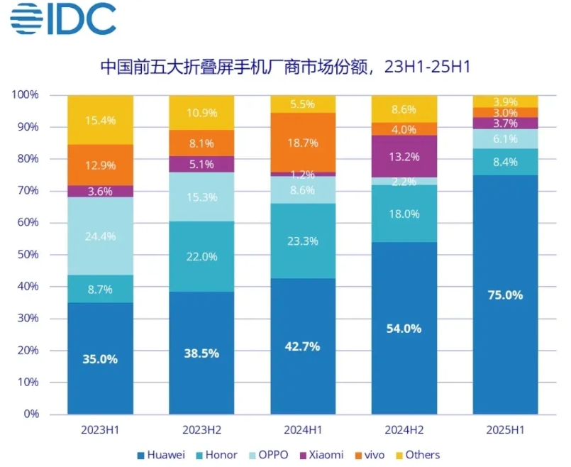2025年上半年折叠手机市场份额，华为以75%的份额遥遥领先，荣耀在上半年无折叠
