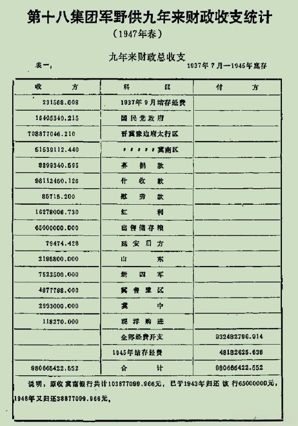 抗战中八路军军费支出九亿三，仅晋冀鲁豫边区就贡献了八成多。#历史知识# 

众所