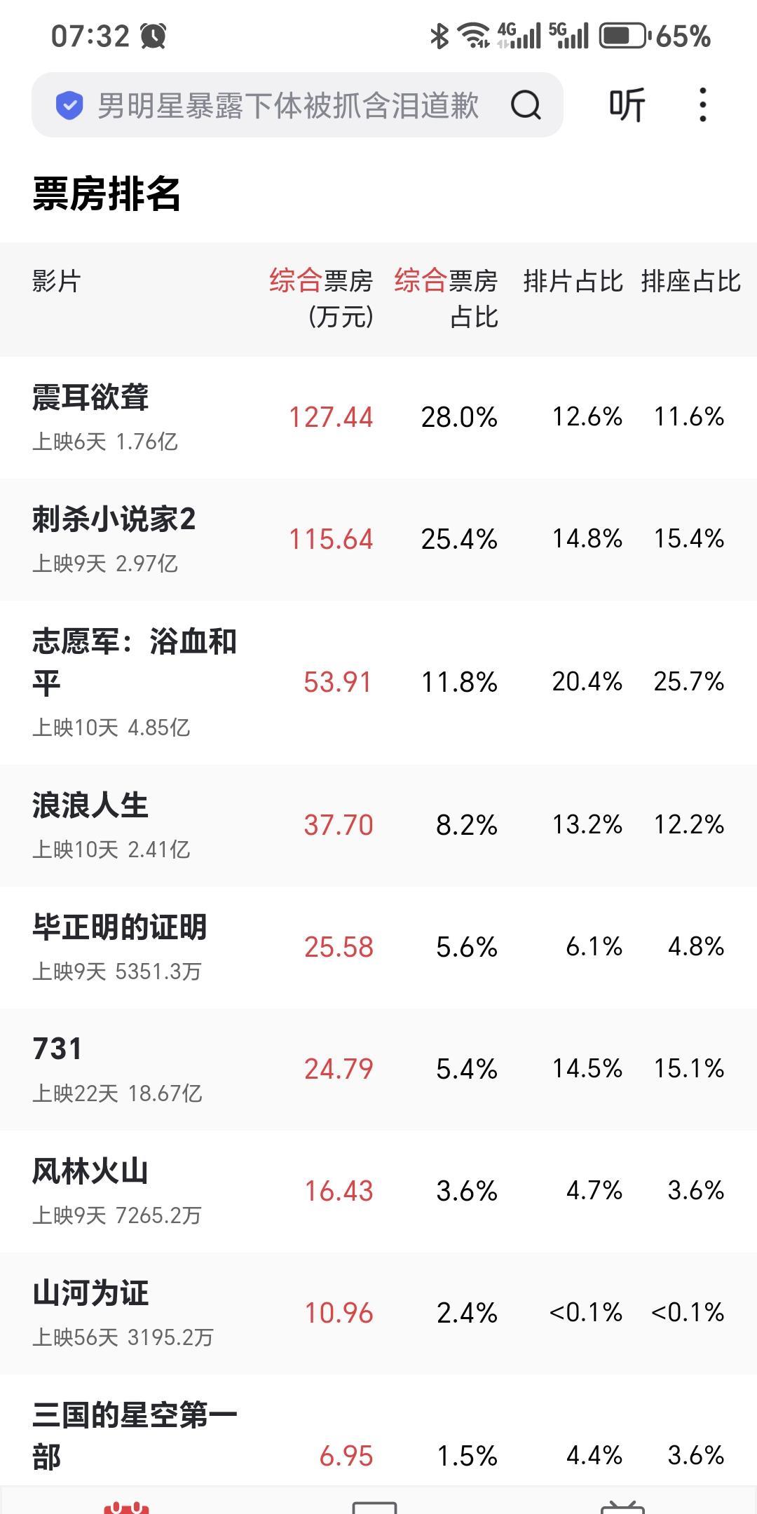 今年国庆档可谓是近十年来最惨的。居然没有一部电影票房能在国庆档过五亿。甚至前三加