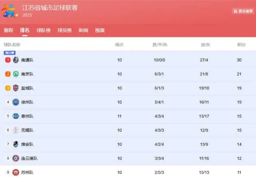提议把苏超+超级皖升级成江南联赛！江苏10个名额，安徽6个名额，共16支球队刚好