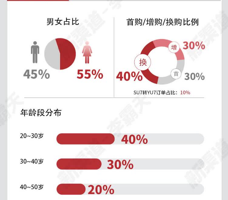 购买小米YU7的大部分都是20到30岁年轻人，男性和女性用户几乎持平，大部分人选