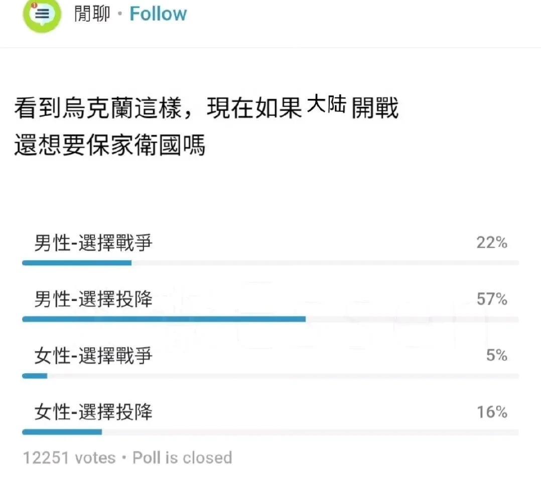 民调：台湾大多数年轻人选择直接投降。 
台湾大学生社交网站Dcard上的这个投票