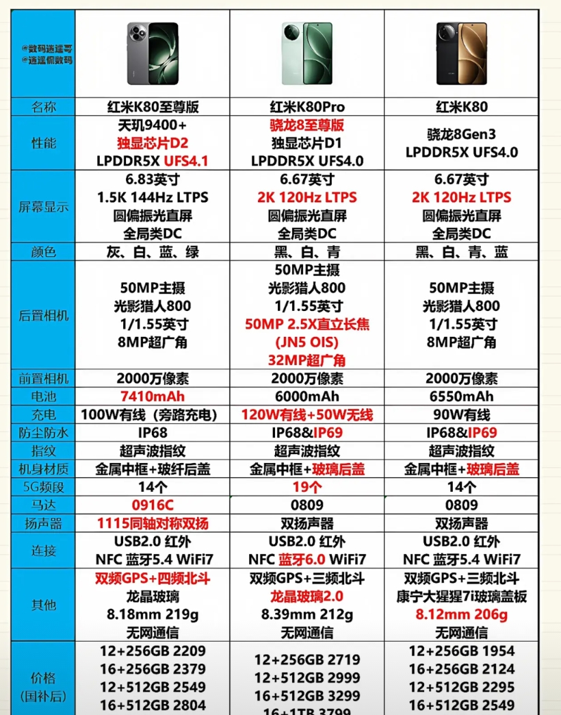 三款红米K80系列怎么选？详细对比+建议
购买建议：
✘红米K80至尊版 屏幕更