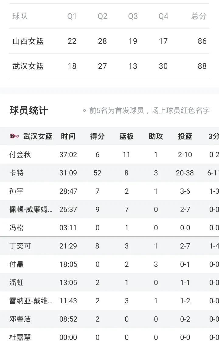 武汉黑13山西
卡特52+
武汉88-86山西