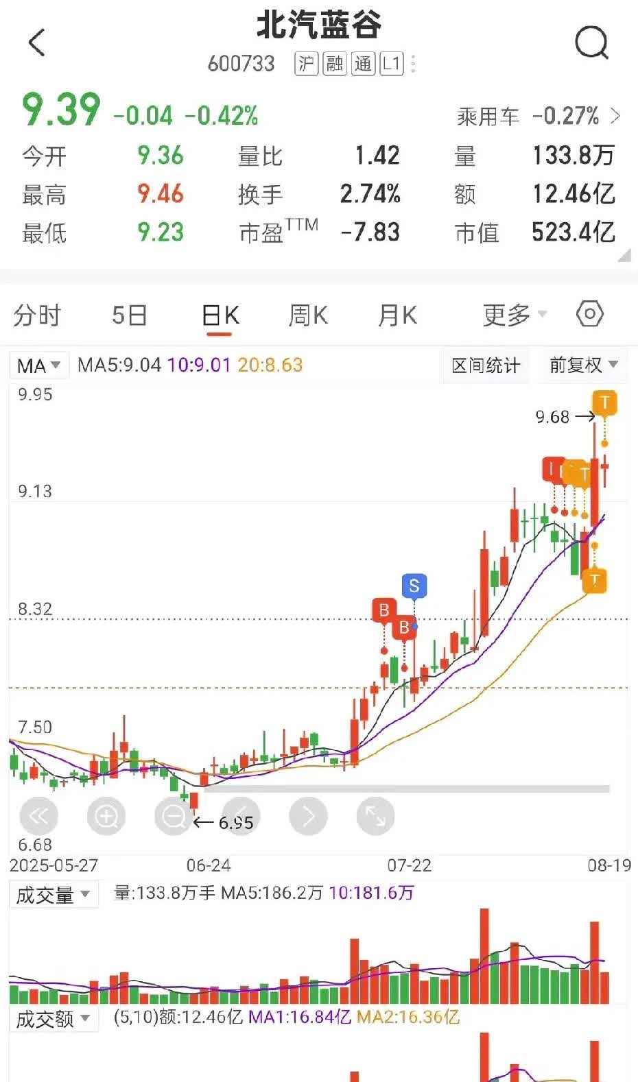 北汽蓝谷-享界S9T24小时预订20000辆
这叫不及预期？毕竟这只是一台旅行