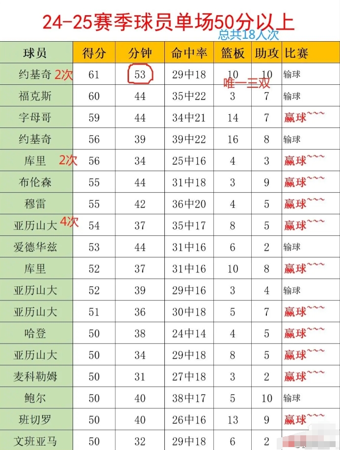 常规赛18次砍分表演。
球员高得分并不等于赢球，这赛季常规赛单场50分以上的表演