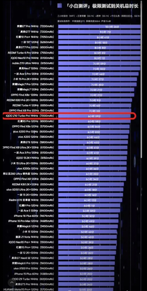 iQOO Z10 Turbo Pro的续航有点一般般，测到死续航不到7小时

i