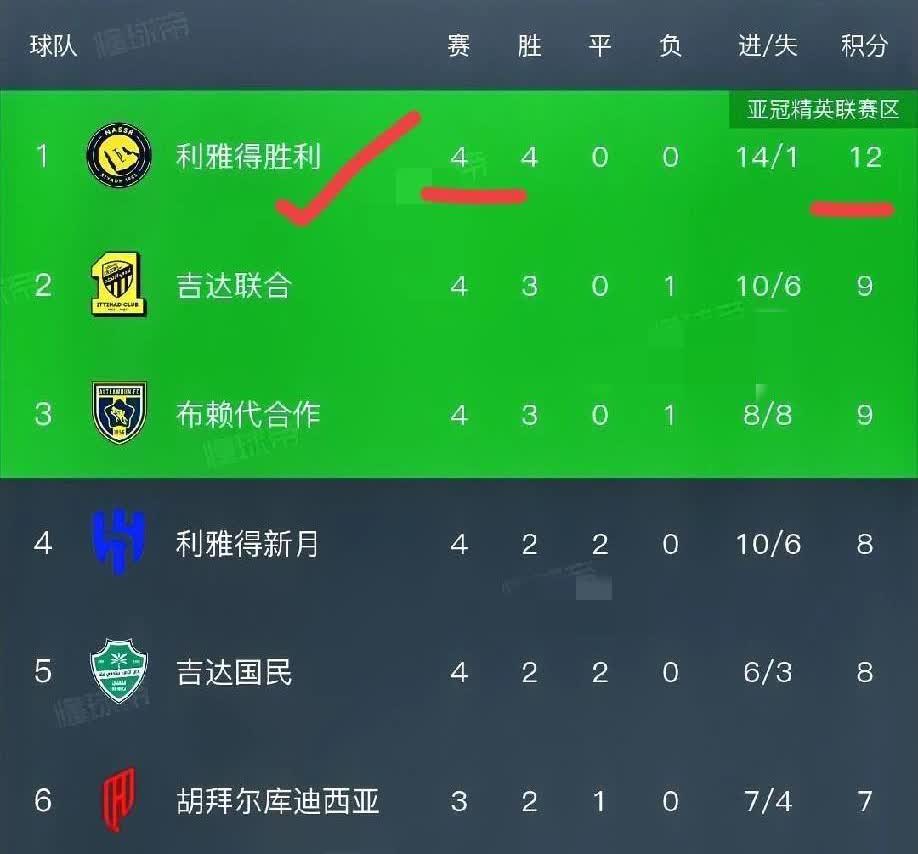 C罗和本泽马的对决，本以为是火星撞地球。
结果却是一场5-2的碾压。
利雅得