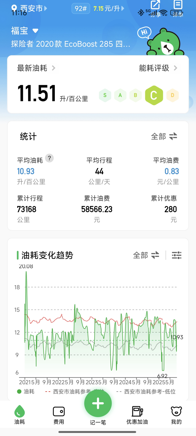 四年半了，分享下这几年时间的综合油耗
用车的路况大概城市55%
高速及非高速44