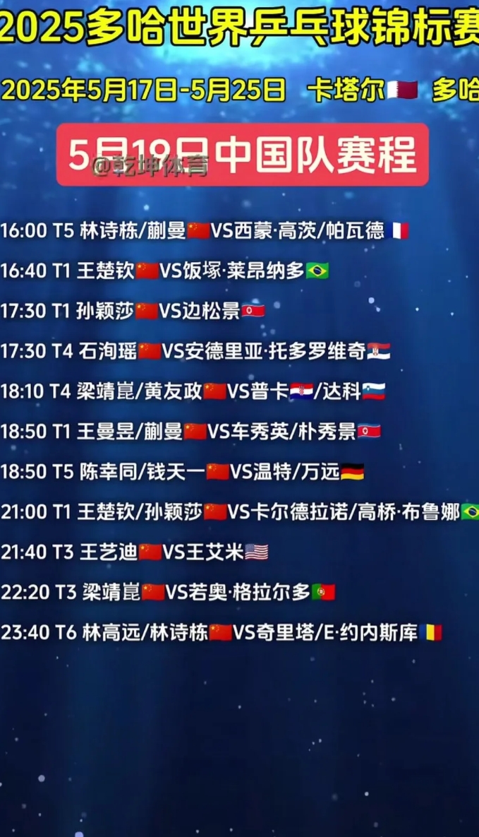 看到世乒赛的赛程安排，打工人和学生党真的太难了！孙颖莎17:30的硬仗刚结束，2