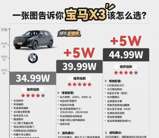 宝马X3该怎么选？一张图看懂！
💰预算34.99W ：入门豪华，配置均衡，性