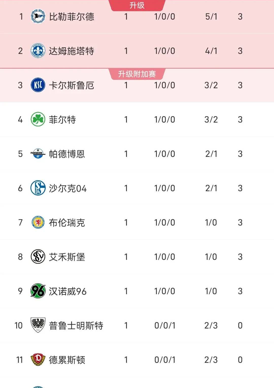 德乙有个迎新传统文化：甲来死里揍，丙来先放放…
随着布伦瑞克1-0马格德堡，德
