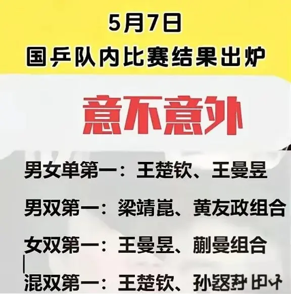 没想到这次队内比赛女队第一名是王曼昱，男队第一是王楚钦。