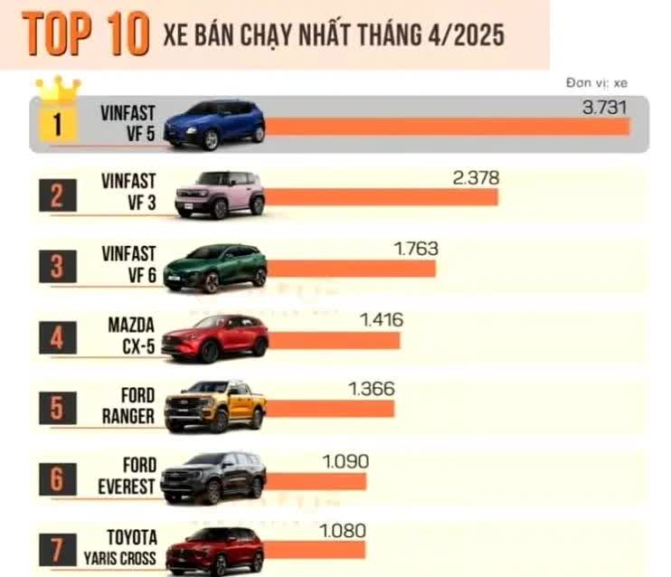4月份越南汽车款型销量榜，竟然前三全都被唯一一个越南自己的品牌包圆了！而且，没有