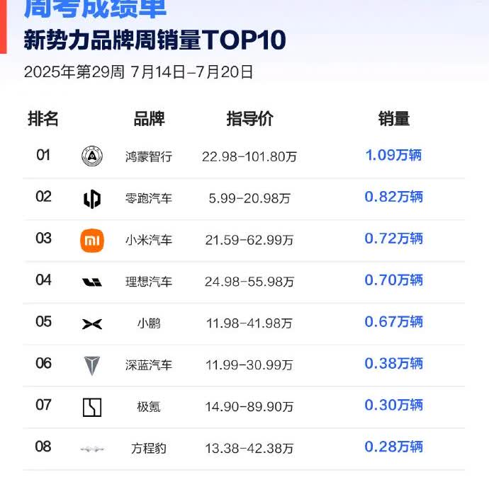 零跑周销继续前二，C16拿下三个第一。
 
2025年第29周的汽车销量榜单