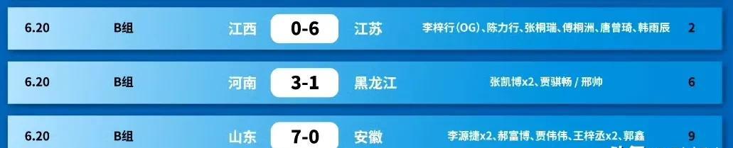 与争冠热门球队江苏U18和山东U18同分在资格赛B组，江西、安徽、河南、黑龙江四