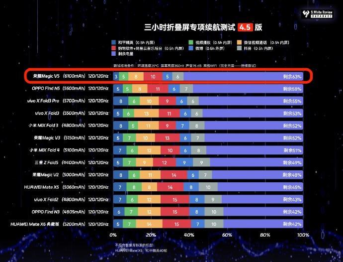 这下尴尬了，华为折叠屏跟荣耀续航差距这么大？
根据小白测评数据库信息显示，荣耀M