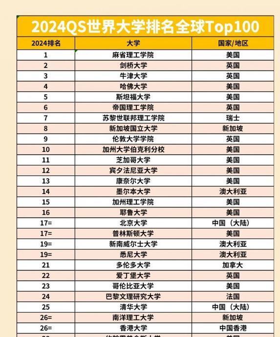 #国际大学排名真的那么重要吗#
国际大学排在很多人心目中是非常看重的，国内大学很