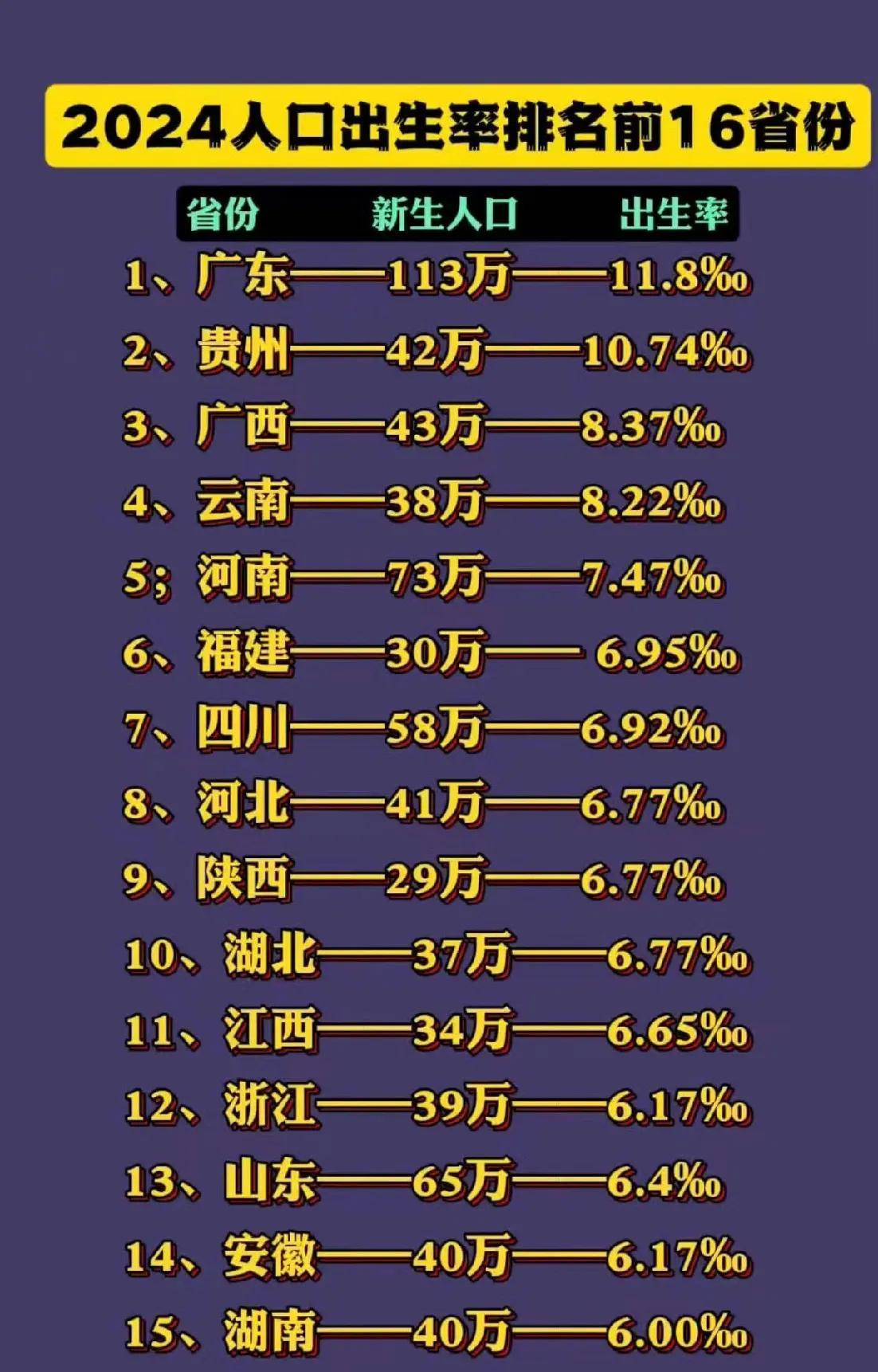 生育率和经济挂钩，
前两天跟朋友聊天，他说 真的养不起孩子了，要上小学，好一点的