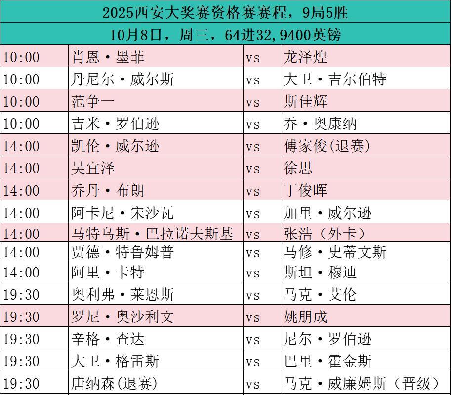 斯诺克赛场，今日赛程，2025年10月8日
2025斯诺克西安大奖赛，64进32