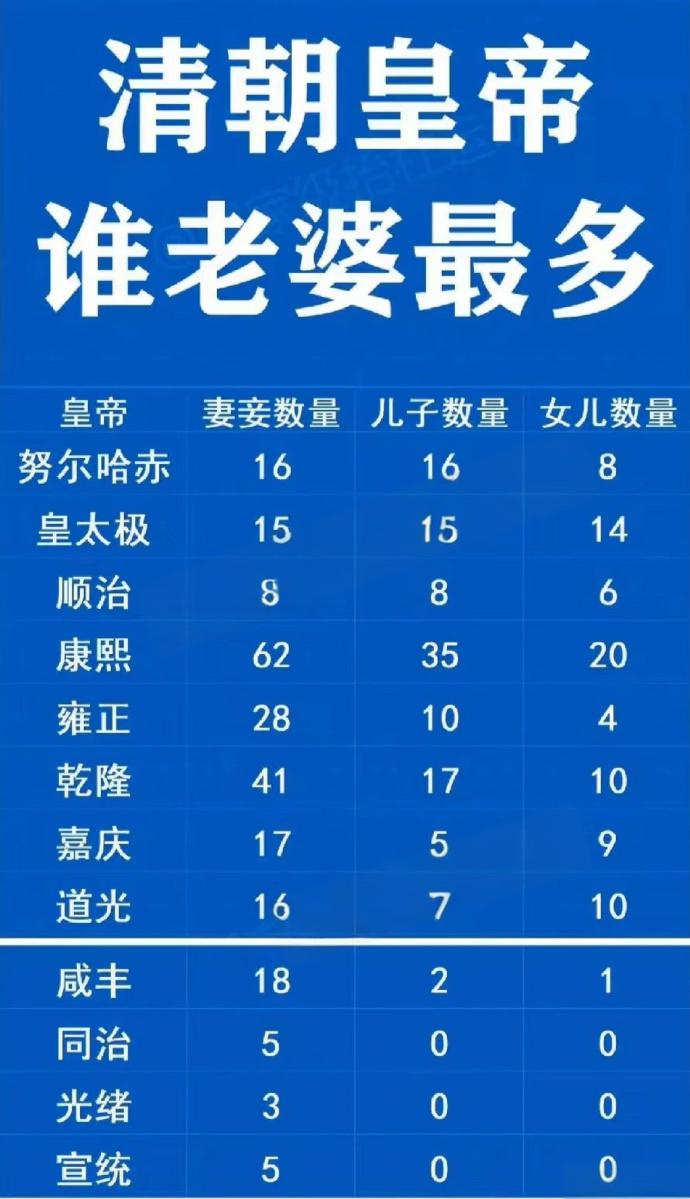 一张图看明白清朝皇帝谁老婆最多。

清圣祖康熙帝玄烨真会享受啊，有62个妻妾，这
