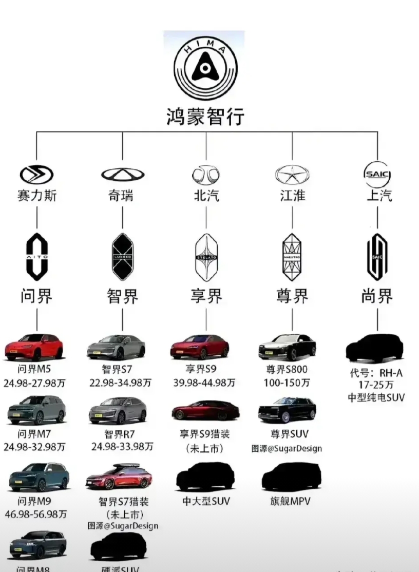 华为造车模式：繁华背后存在很大隐忧啊
华为和赛力斯、奇瑞等车企合作造车，快速在汽
