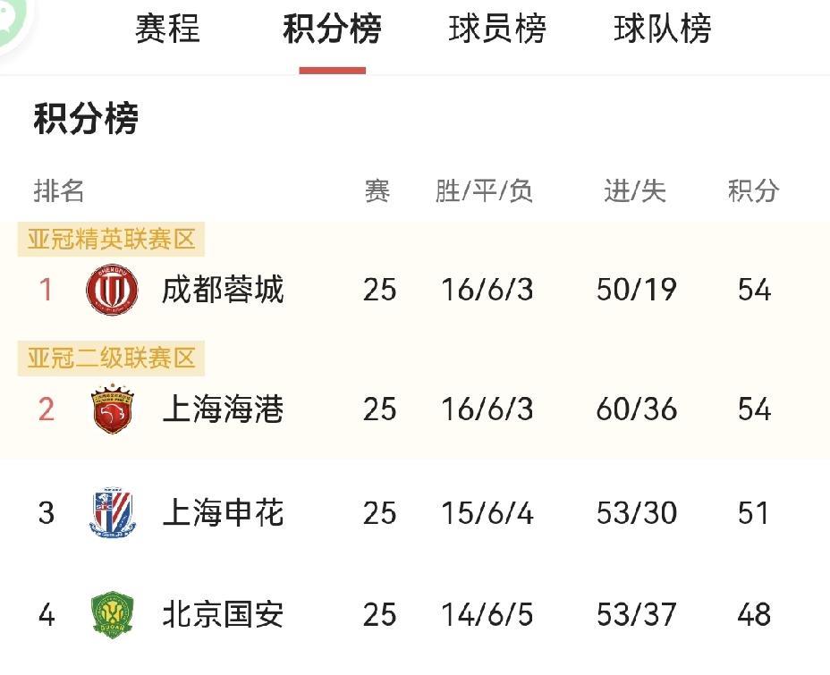 给机会，真不中用的中超两支队伍：
一，上海申花
之前的高唱凯歌，一路前行，所向披