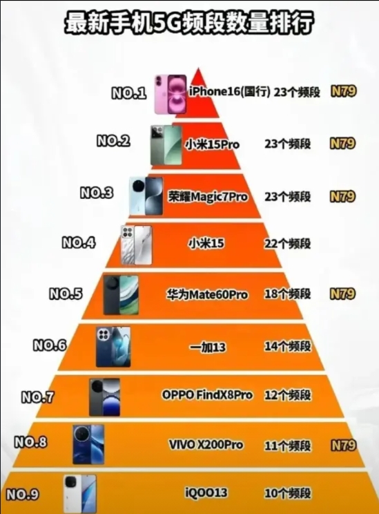 现在市面上大部分手机都支持5G了，但你知道吗？手机能支持的5G频段数量直接关系到