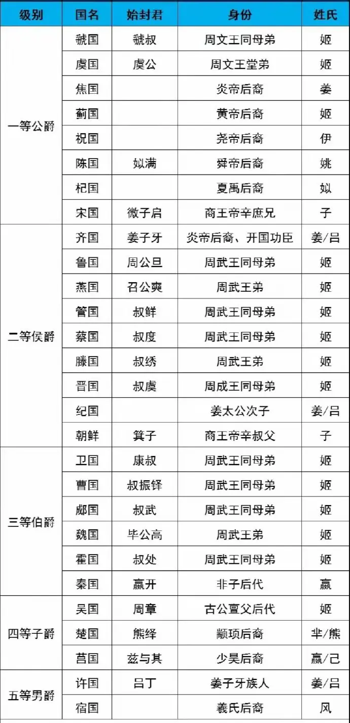 周武王分封诸侯分五等：公爵尊贵，侯爵实惠，伯子男位渐低