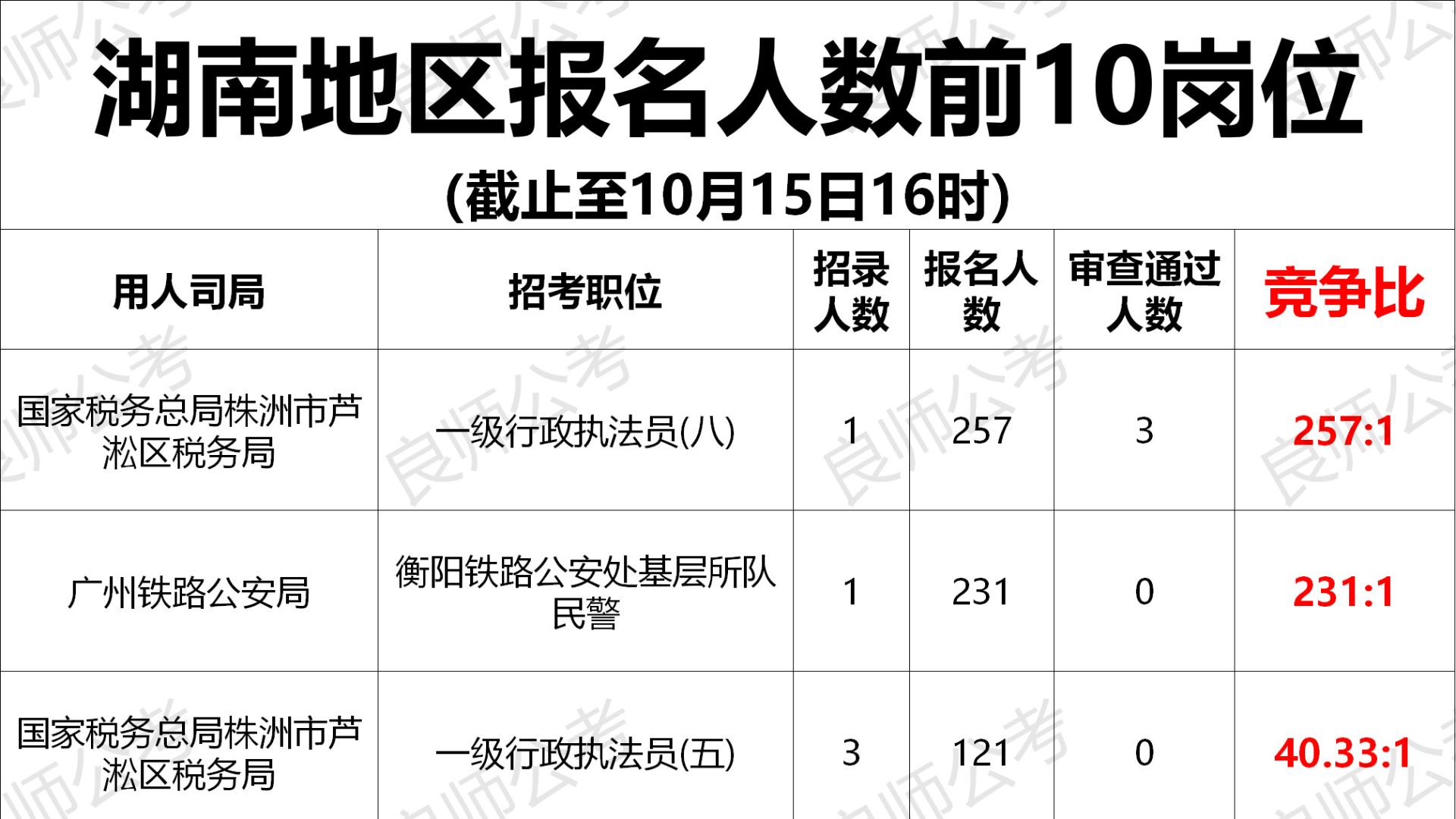 国考报名人数统计|截至15日16点，湖南地区报名5285人
