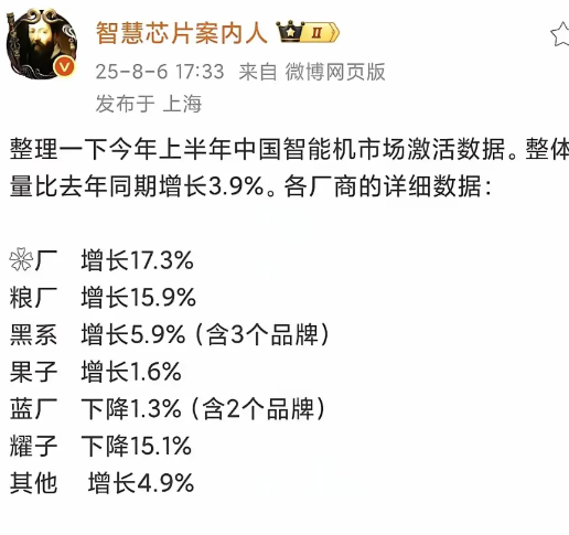 国内市场上半年激活量排名，华为成功逆袭！取代苹果成为老大，小米发挥稳定千年老二！